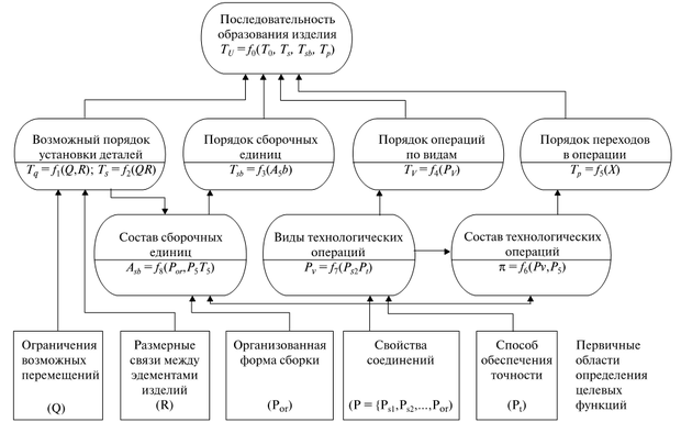 Схема связей целевых функций при формировании последовательности сборки изделий