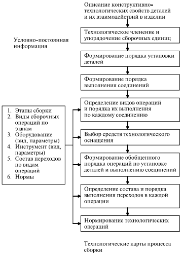 Укрупненная схема алгоритмического процесса проектирования технологии сборки