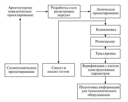 Последовательность проектных процедур на маршруте проектирования СБИС