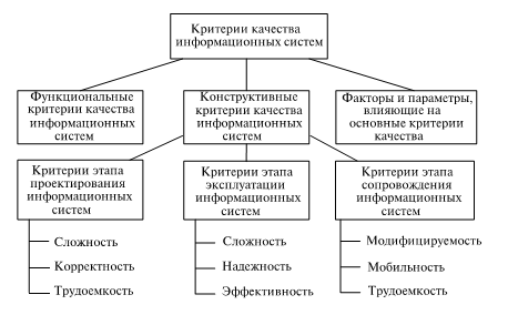 Модель классификации критериев качества информационных систем