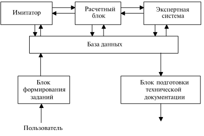 Типовая схема САПР