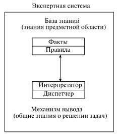 Состав экспертной системы
