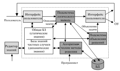 Структура экспертной системы