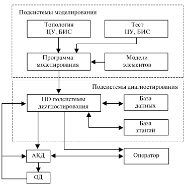 Общая структура экспертной системы диагностирования