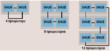 Межсоединения в конфигурациях Altix без коммутаторов