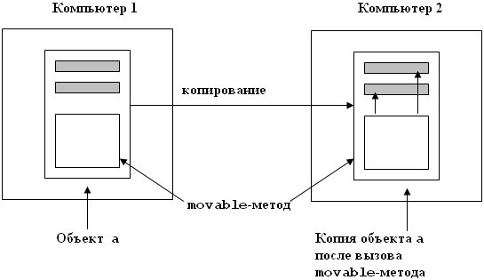 Вызов и исполнение movable-метода