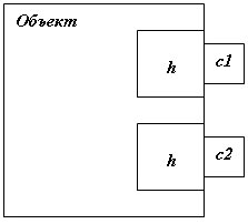 Объект с одним обработчиком для нескольких несвязанных между собой каналов