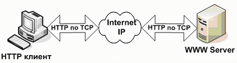 Взаимодействие клиента и сервера по протоколу HTTP