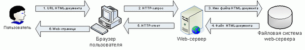 Взаимодействие браузера и web-сервера