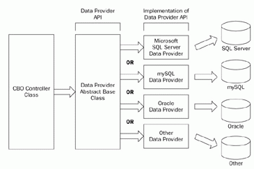 Использование провайдера данных в DNN