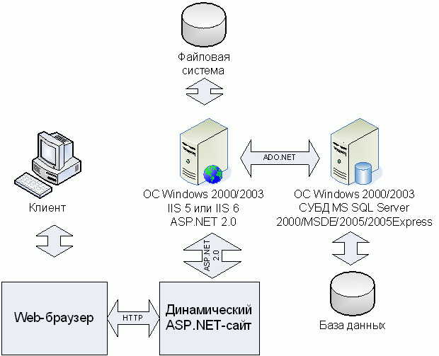 Архитектура CMS на примере DNN