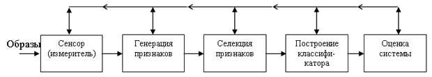 Основные элементы построения системы распознавания образов (классификации)