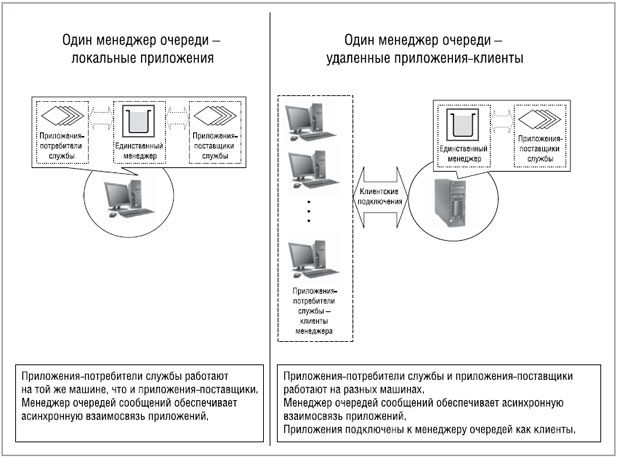 Примеры архитектуры с одним менеджером очередей WebSphere MQ