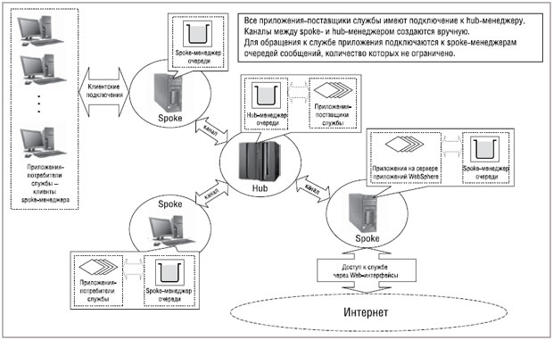 Пример центрально-лучевой архитектуры WebSphere MQ