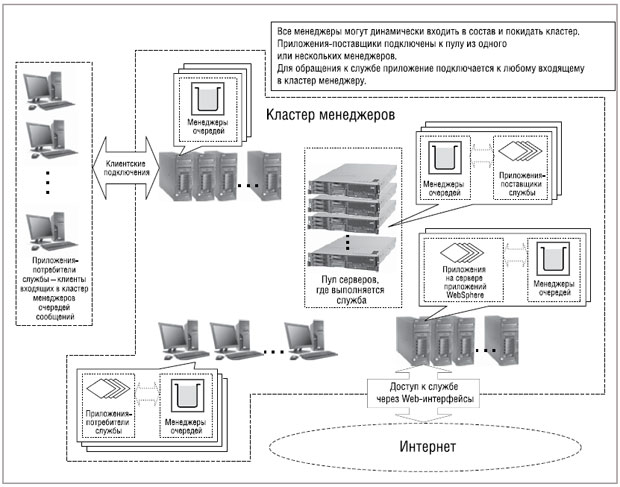 Пример архитектуры WebSphere MQ на базе кластера менеджеров