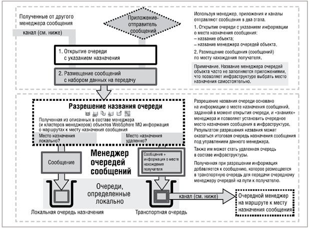 Разрешение названия очереди