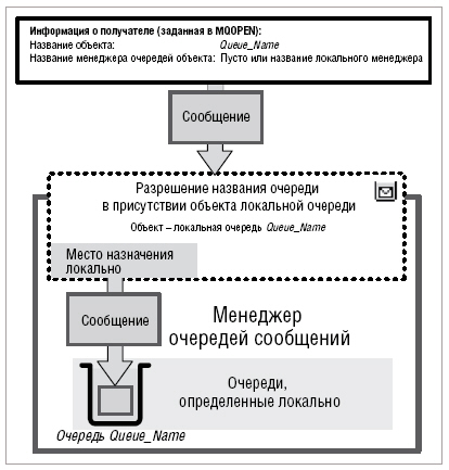 Разрешение названия очереди в присутствии объекта локальной очереди