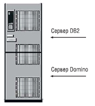 Локальная установка: сервер Domino и сервер DB2 установлены на одном компьютере