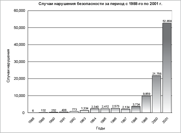 Случаи нарушения безопасности за период с 1988-го по 2001 г. (данные координационного центра CERT)