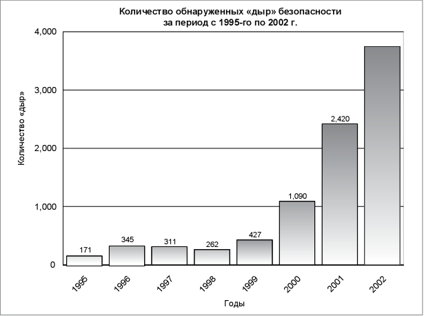 Количество обнаруженных "дыр" безопасности за период с 1995-го по 2002 г.  (данные координационного центра CERT)