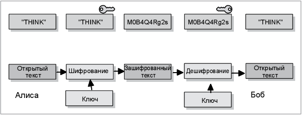 Пример алгоритма с симметричным ключом