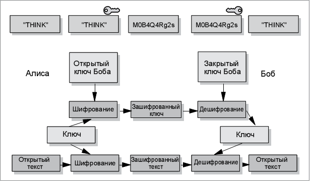 Пример гибридного решения: отправка защищенного сообщения по электронной почте