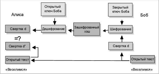 Пример цифровых подписей