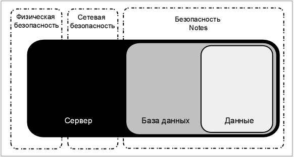 Три типа аспектов безопасности