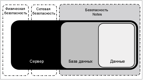 Безопасность Notes