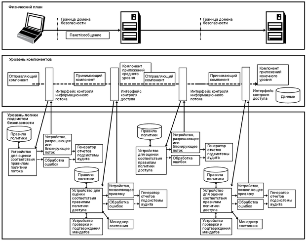 Трехъярусный клиент-серверный входной поток с подсистемами безопасности