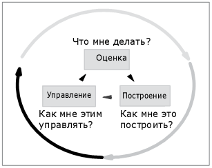 Три фазы нашей методологии безопасности примера