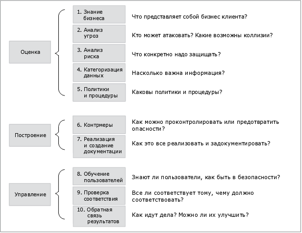 Десять шагов методологии ISSL