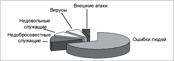 Атаки изнутри и другие угрозы