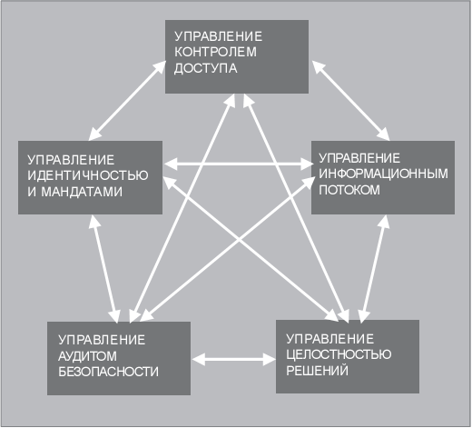 Процессы и подсистемы системы ИТ-безопасности