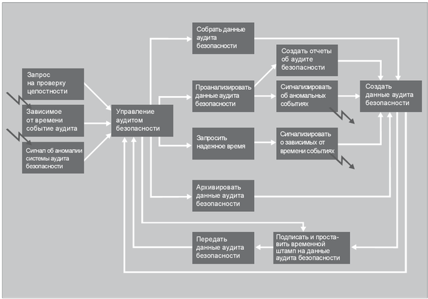 Процессы подсистемы аудита безопасности