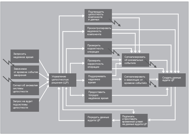 Процессы подсистемы целостности