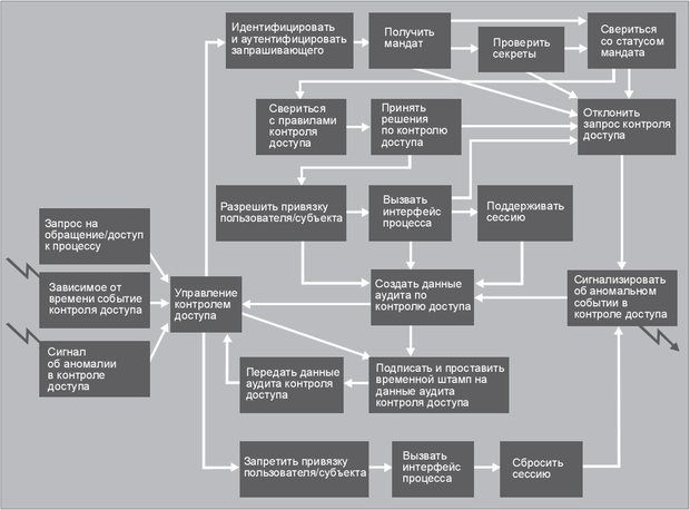 Процессы подсистемы контроля доступа