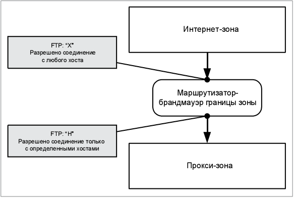 Графическое описание элемента таблицы политик FTP между интернет- и прокси-зоной