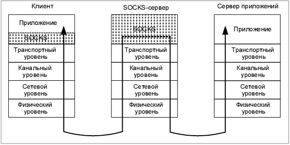 Связь SOCKS-клиента с сервером приложений через SOCKS-прокси