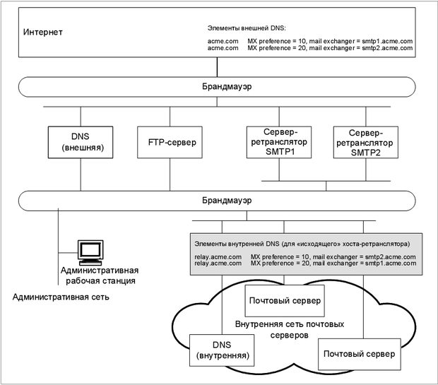 Пример реализации хоста-ретранслятора SMTP