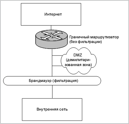 DMZ как сеть между граничным маршрутизатором и брандмауэром