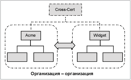 Перекрестная сертификация между двумя организациями