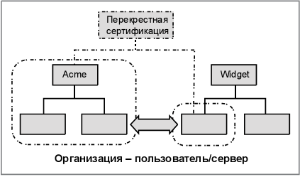 Перекрестная сертификация между пользователем и организацией