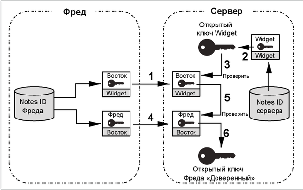 Процесс проверки достоверности в Notes и Domino