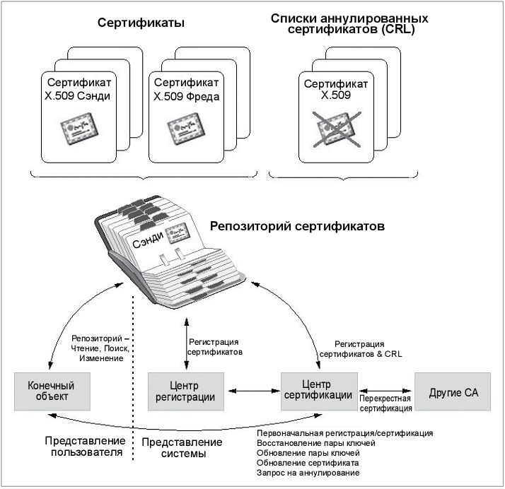 Компоненты PKI