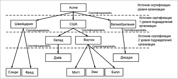 Иерархическая сертификация