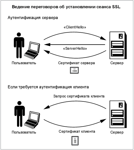 Ведение переговоров об установлении сеанса протокола SSL