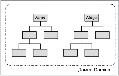 Две независимые иерархии сертификации