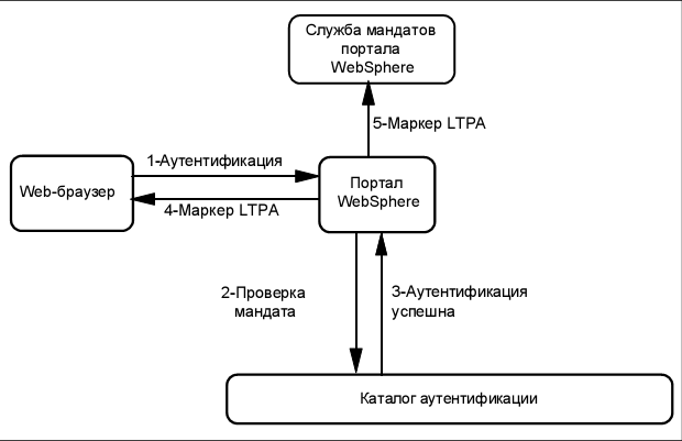 Взаимодействие браузера и портала при использовании SSO с применением LTPA