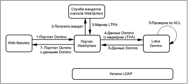 Взаимодействие портала и Domino при использовании SSO с применением LTPA